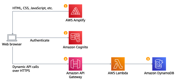 about AWS Serverless